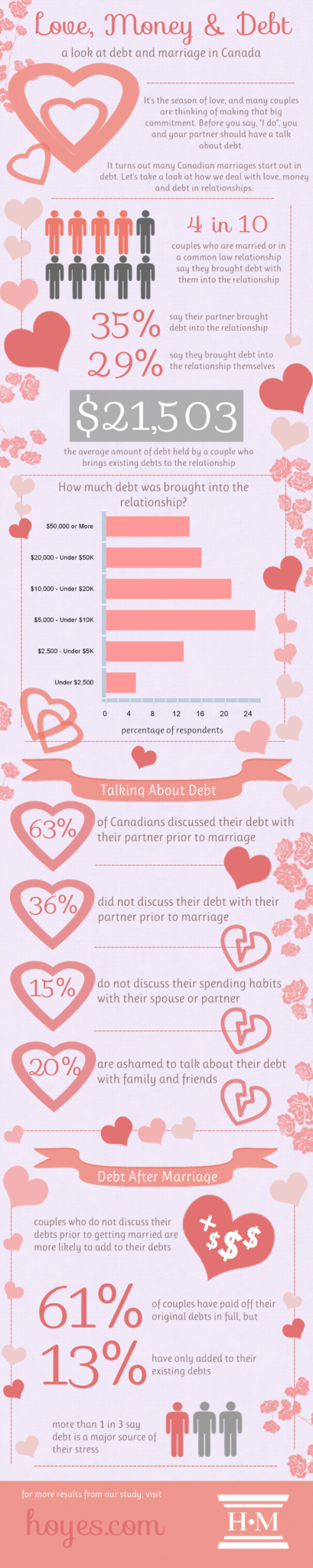 Love, Money & Debt infographic