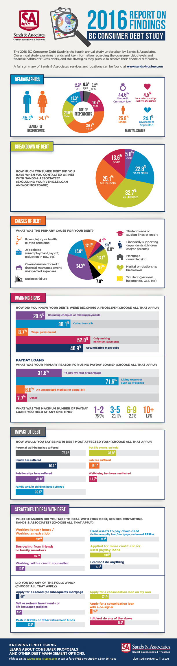 Sands & Associates 2016 BC Consumer Debt Study Infographic